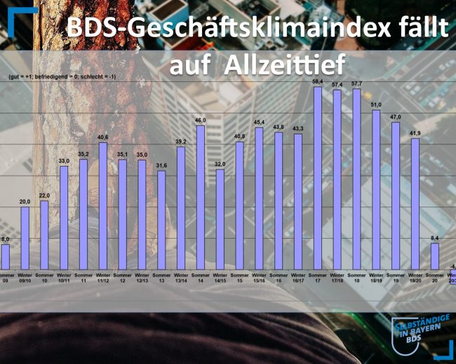 Geschäftsklimaindex fällt auf Allzeittief