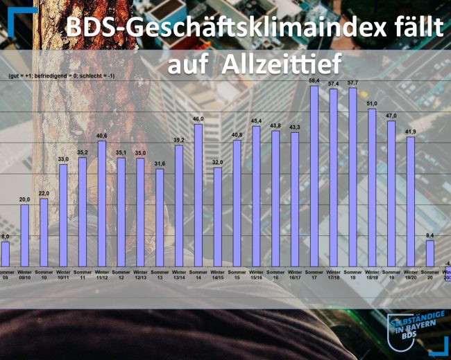 Geschäftsklimaindex fällt auf Allzeittief