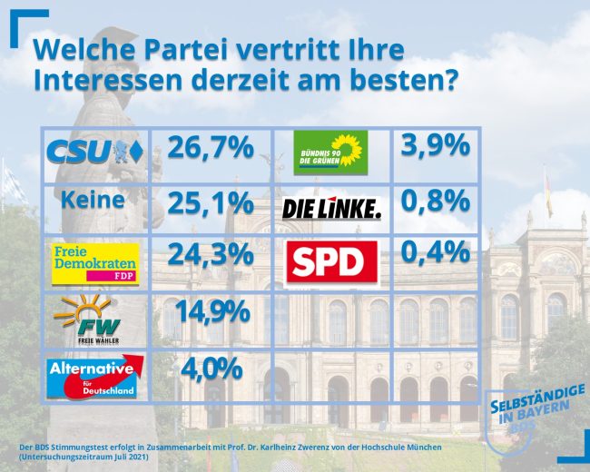BDS Rahmen Stimmungstest Parteien 2021 Sommer