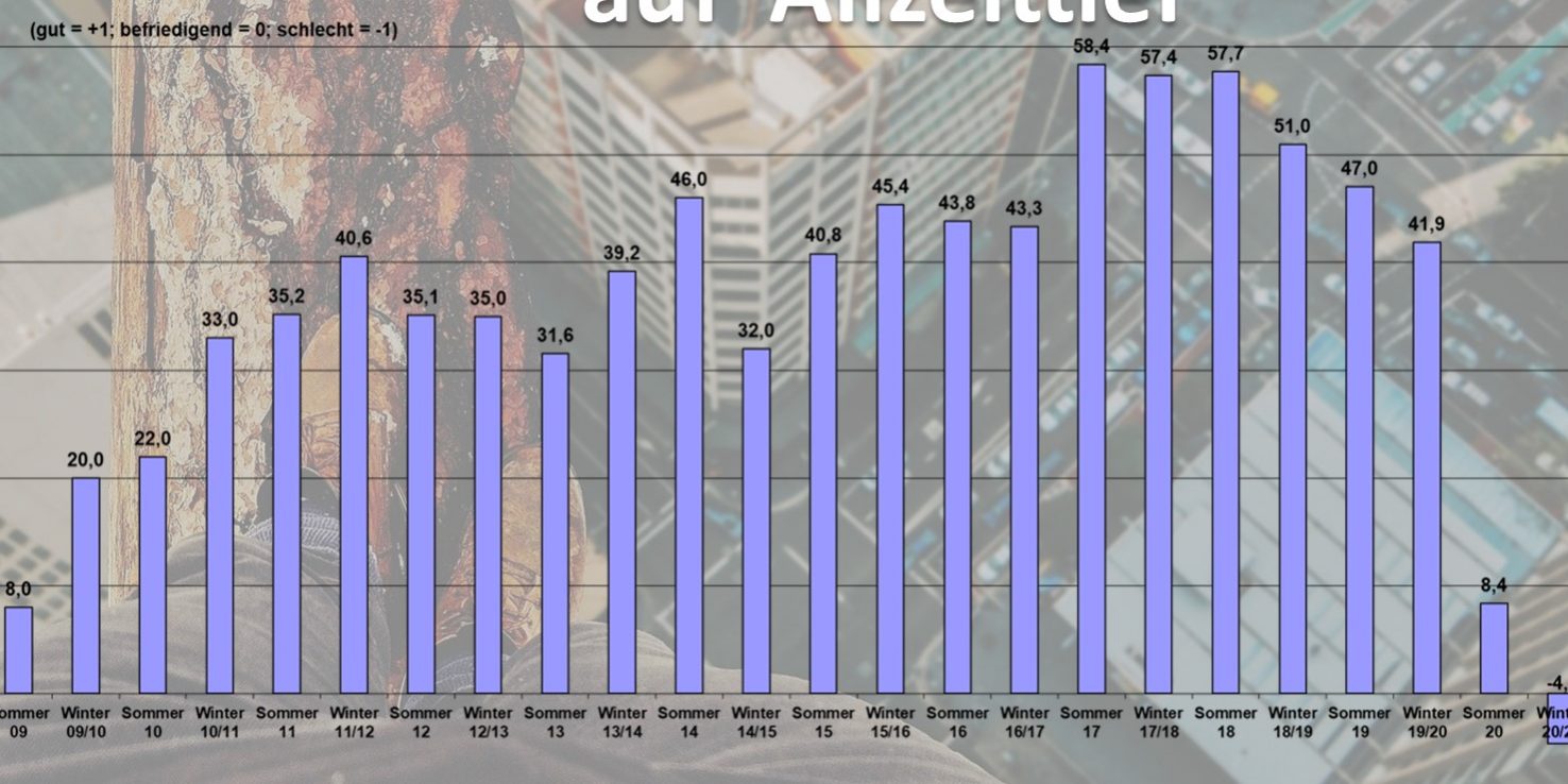Geschäftsklimaindex fällt auf Allzeittief
