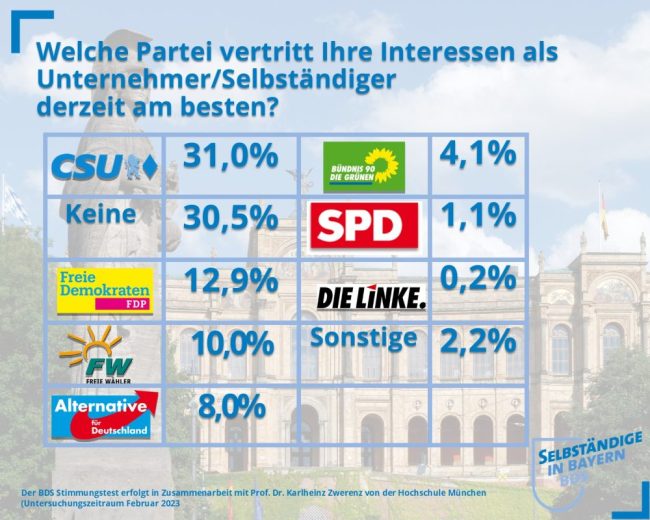 BDS Rahmen Stimmungstest Parteien Winter 2023