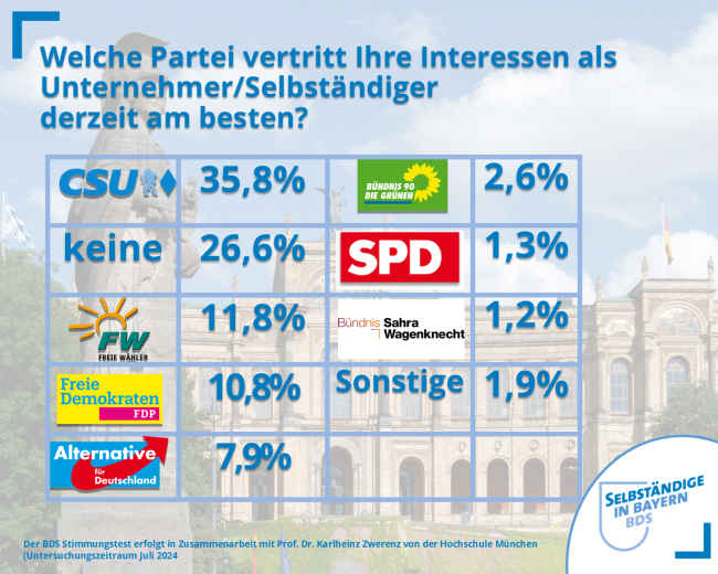 BDS Rahmen Stimmungstest Parteien Sommer 2024